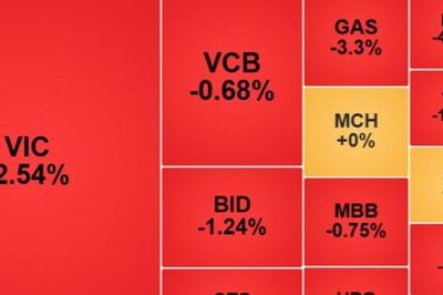 Chứng khoán chốt phiên 24/9: VN-Index mất hơn 26 điểm, lùi về 1.775 điểm