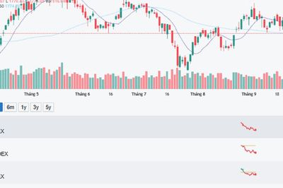 Khối ngoại xả gần 1.000 tỷ đồng phiên 24/9 trên VN-Index