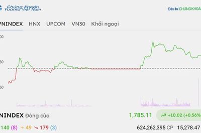 Chứng khoán hôm nay 25/9/2026: VHM-VIC dẫn dắt, VN-Index tăng hơn 10 điểm