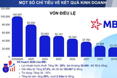 MB hoàn tất chào bán hơn 805 triệu cổ phiếu, chạm đỉnh vốn điều lệ 100.000 tỷ đồng