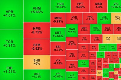 VN-Index lấy lại 10 điểm, VPB tăng mạnh khớp lệnh đột biến