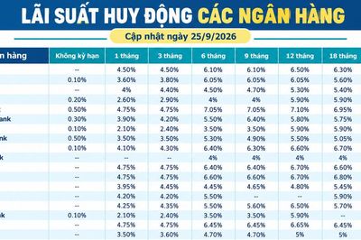 Lãi suất huy động các ngân hàng hôm nay (25/9/2026)