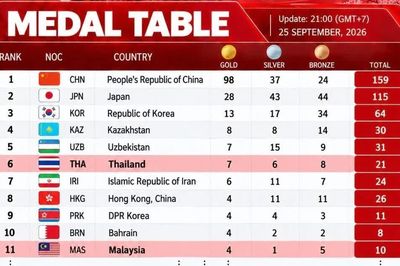 Việt Nam rơi xuống hạng 6 Đông Nam Á tại ASIAD 2026
