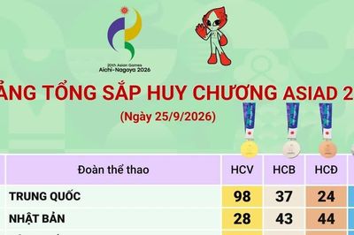 Bảng tổng sắp huy chương ASIAD 2026 ngày 25/9