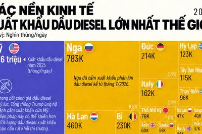 Những nền kinh tế xuất khẩu dầu diesel nhiều nhất thế giới