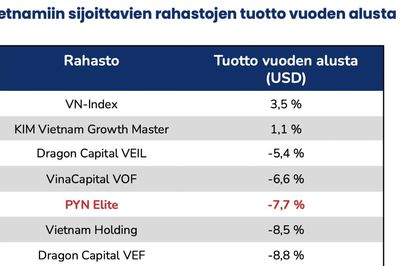 Pyn Elite Fund: Khó hiểu khi nhiều doanh nghiệp tốt giá cổ phiếu lại giảm, nhiều quỹ đã phải đóng cửa