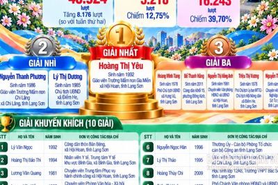 Gần 41 nghìn lượt thi “Tìm hiểu pháp luật về trật tự an toàn giao thông đường bộ” tuần thứ ba