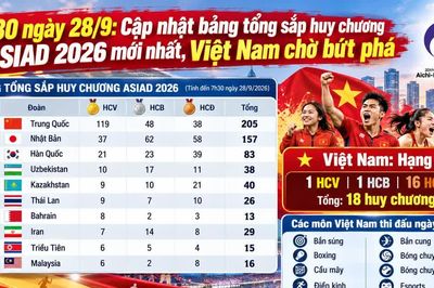 7h30 ngày 28/9: Cập nhật bảng tổng sắp huy chương ASIAD 2026 mới nhất, Việt Nam chờ bứt phá
