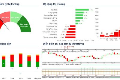 Xu hướng chứng khoán 28/9, hạ tỷ trọng cổ phiếu