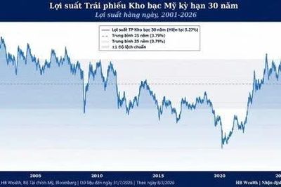 [VIDEO] Lợi suất trái phiếu Mỹ chạm đỉnh gần 20 năm, thị trường chao đảo