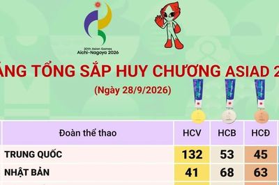 ASIAD 2026: Trung Quốc giữ ngôi đầu, Việt Nam có 19 huy chương