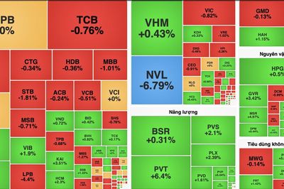 VN-Index giảm gần 3 điểm, áp lực bán gia tăng ở nhóm ngân hàng và bất động sản