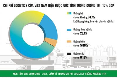 Hạ chi phí logistics, nâng sức cạnh tranh xuất khẩu