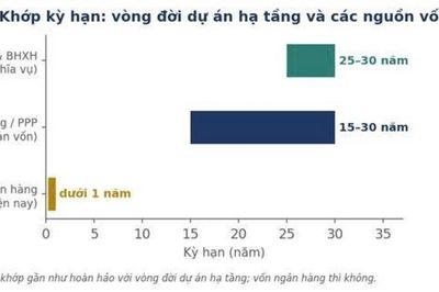 Trái phiếu hạ tầng: Cơ hội khơi thông dòng vốn dài hạn cho nền kinh tế