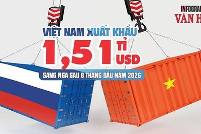 Xuất khẩu sang Nga giảm, nhập khẩu tăng mạnh
