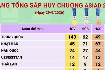 Bảng tổng sắp huy chương ASIAD 2026 mới nhất ngày 30/9