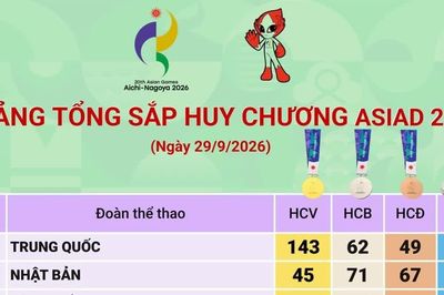 Trung Quốc đứng đầu, Việt Nam trở lại Top 20 bảng tổng sắp huy chương