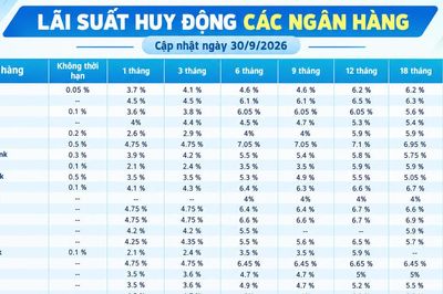 Lãi suất huy động các ngân hàng hôm nay (30/9/2026)