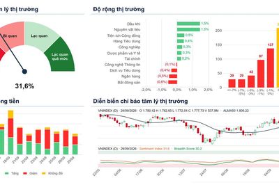 Xu hướng chứng khoán 30/9, theo dõi ngành có kết quả kinh doanh tốt