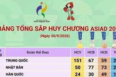 Cập nhật bảng tổng sắp huy chương ASIAD 2026: Đoàn thể thao Trung Quốc vượt qua cột mốc 150 huy chương Vàng; Việt Nam xếp thứ 20