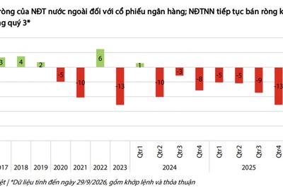 Khối ngoại bán ròng 37.500 tỷ đồng cổ phiếu ngân hàng từ đầu năm