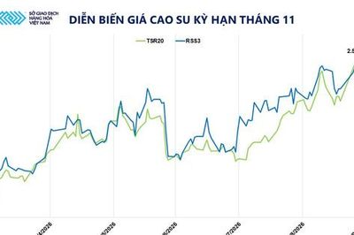 Giá cao su lên đỉnh 13 năm, ngô giảm hơn 4%