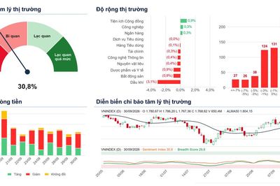 Xu hướng chứng khoán 1/10, theo dõi nhóm ngành có sức mạnh cao nhưng nền giá thấp