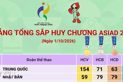 Bảng tổng sắp huy chương ASIAD 2026 mới nhất ngày 2/10