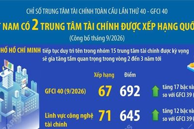 Việt Nam có 2 trung tâm tài chính được xếp hạng quốc tế