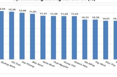 GDP 9 tháng ước tăng hơn 9%, lộ diện nhiều địa phương tăng trưởng 2 con số
