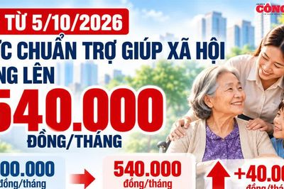 Từ 5/10/2026, mức chuẩn trợ giúp xã hội tăng lên 540.000 đồng/tháng