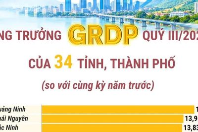 Tăng trưởng GRDP quý 3 năm 2026 của 34 tỉnh, thành phố