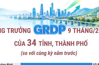 Tăng trưởng GRDP 9 tháng năm 2026 của 34 tỉnh, thành phố