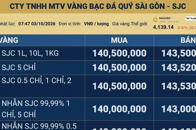 Giá vàng trong nước sáng 3/10 không đổi, hài hoà kỳ vọng với quản trị rủi ro