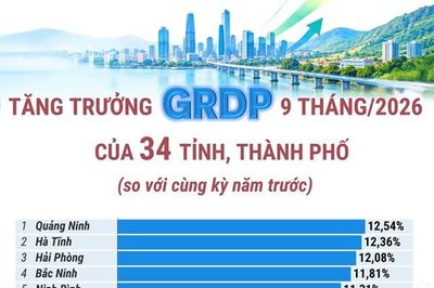 Tăng trưởng GRDP 9 tháng của 34 tỉnh, thành phố