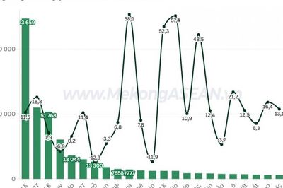 Xuất nhập khẩu đạt gần 900 tỷ USD sau 9 tháng, dự báo cả năm vượt 1.000 tỷ USD