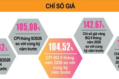 CPI tháng 9 tăng mạnh