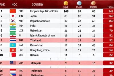 Vị trí của Việt Nam trên bảng xếp hạng chung cuộc ASIAD 2026