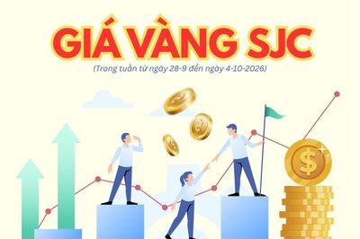 Giá vàng SJC tuần qua: Biến động mạnh