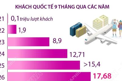 Khách quốc tế đến Việt Nam tăng 14,5% trong 9 tháng
