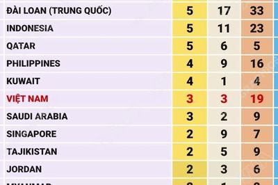 ASIAD 2026: Trung Quốc đứng thứ nhất, Việt Nam lên hạng 19 trên bảng tổng sắp