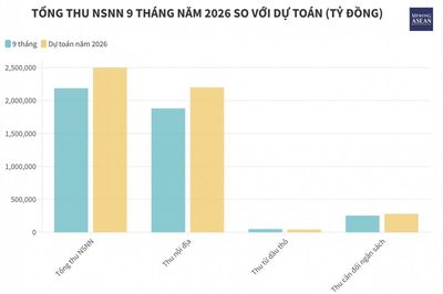 Thu ngân sách từ dầu thô tăng gần 34% so với cùng kỳ năm trước