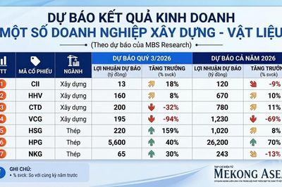 MBS: Ngành thép khởi sắc, ngành xây dựng gặp áp lực trong quý 3/2026