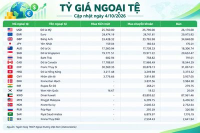 Tỷ giá ngoại tệ ngày 4/10: USD giữ trên 26.000 đồng, GBP gần 34.850 đồng