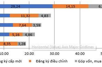 Hơn 3.100 dự án đầu tư nước ngoài mới đăng ký vào Việt Nam