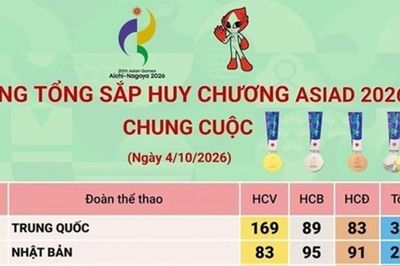 Bảng tổng sắp huy chương ASIAD 2026 chung cuộc: Trung Quốc nhất toàn đoàn, Việt Nam xếp thứ 20