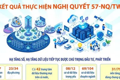 Kết quả thực hiện Nghị quyết 57-NQ/TW
