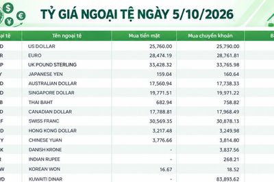 Tỷ giá ngoại tệ ngày 5/10: USD trên 26.000 đồng, CNY tiến gần 4.000 đồng
