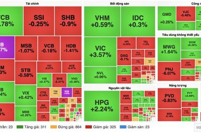 Chứng khoán 05/10: VN-Index tăng 15,49 điểm, thanh khoản giảm