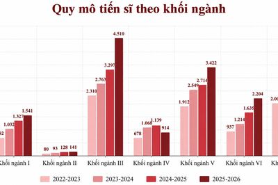 Đào tạo tiến sĩ 'ế' hàng nghìn chỉ tiêu, vì sao?